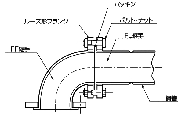 配管作業能率を最大限にアップするルーズ形フランジの組み立て方法